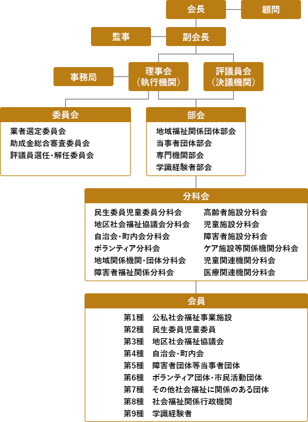 鶴見区社協の機構図