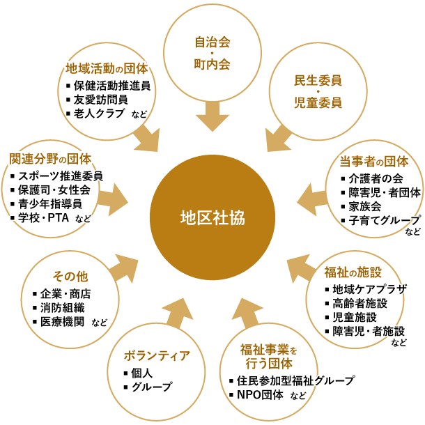 地区社協会員のイメージ図